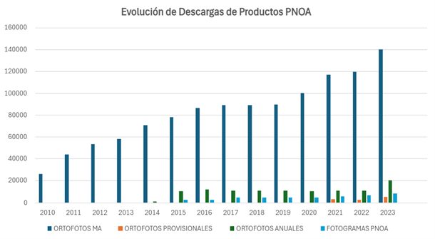 Evolución de Descargas de Productos PNOA